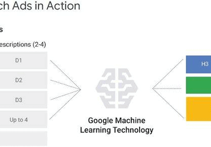 Maximize Your Google Ads with Machine Learning | Best Digital Marketing Consultant in Delhi