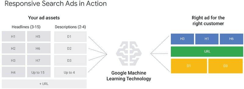 Maximize Your Google Ads with Machine Learning | Best Digital Marketing Consultant in Delhi