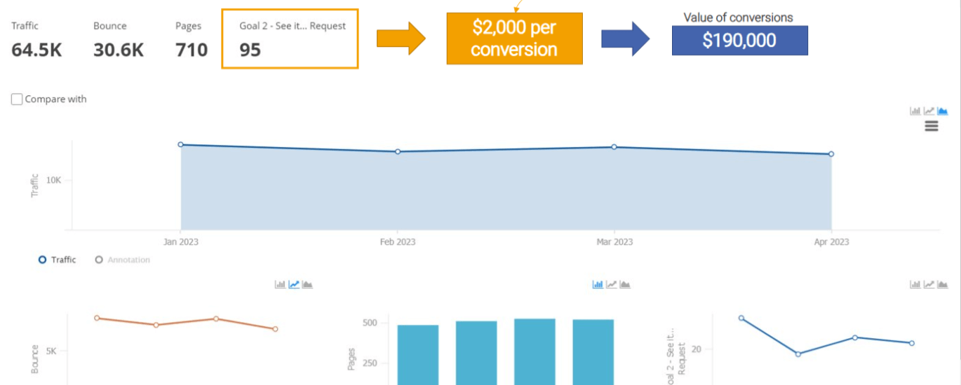 How can I measure the ROI of SEO campaigns beyond traffic?